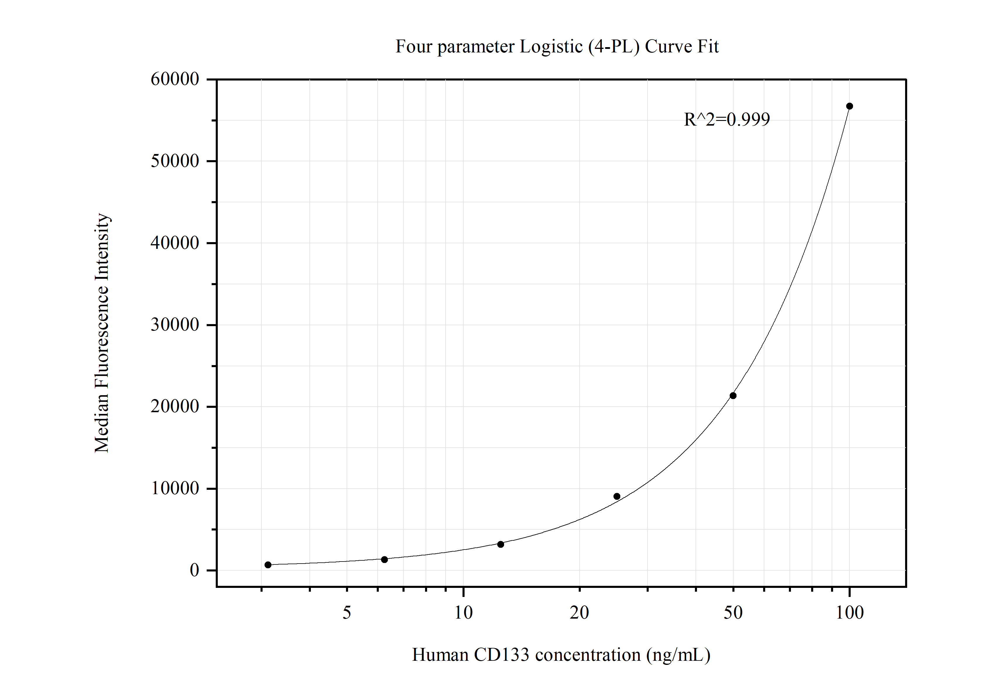 Cytometric bead array standard curve of MP50457-2, CD133 Monoclonal Matched Antibody Pair, PBS Only. Capture antibody: 66666-2-PBS. Detection antibody: 66666-4-PBS. Standard:Ag13327. Range: 3.125-100 ng/mL.  